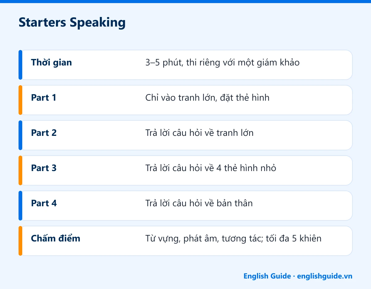 Starters Speaking: Thời gian – 3–5 phút, thi riêng với một giám khảo; Part 1 – Chỉ vào tranh lớn, đặt thẻ hình; Part 2 – Trả lời câu hỏi về tranh lớn; Part 3 – Trả lời câu hỏi về 4 thẻ hình nhỏ; Part 4 – Trả lời câu hỏi về bản thân; Chấm điểm – Từ vựng, phát âm, tương tác; tối đa 5 khiên