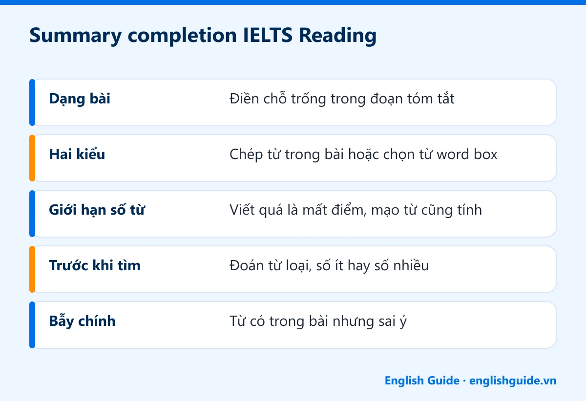Summary completion IELTS Reading: Dạng bài – Điền chỗ trống trong đoạn tóm tắt; Hai kiểu – Chép từ trong bài hoặc chọn từ word box; Giới hạn số từ – Viết quá là mất điểm, mạo từ cũng tính; Trước khi tìm – Đoán từ loại, số ít hay số nhiều; Bẫy chính – Từ có trong bài nhưng sai ý