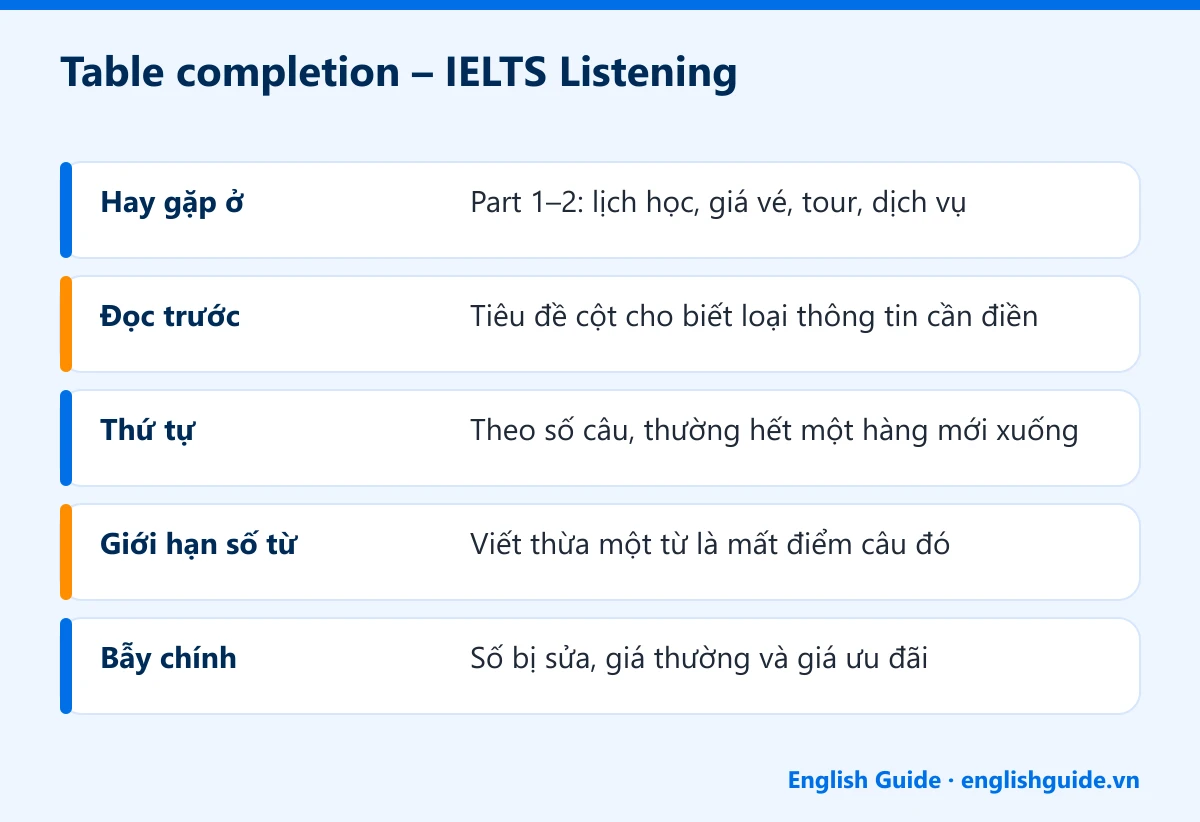 Table completion – IELTS Listening: Hay gặp ở – Part 1–2: lịch học, giá vé, tour, dịch vụ; Đọc trước – Tiêu đề cột cho biết loại thông tin cần điền; Thứ tự – Theo số câu, thường hết một hàng mới xuống; Giới hạn số từ – Viết thừa một từ là mất điểm câu đó; Bẫy chính – Số bị sửa, giá thường và giá ưu đãi