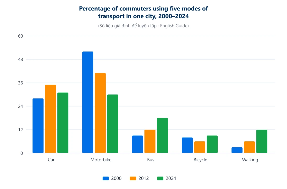 Biểu đồ đề luyện tập (số liệu giả định): Percentage of commuters using five modes of transport in one city, 2000–2024