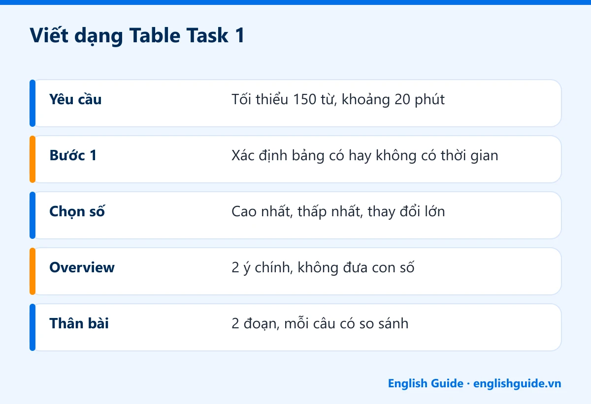 Viết dạng Table Task 1: Yêu cầu – Tối thiểu 150 từ, khoảng 20 phút; Bước 1 – Xác định bảng có hay không có thời gian; Chọn số – Cao nhất, thấp nhất, thay đổi lớn; Overview – 2 ý chính, không đưa con số; Thân bài – 2 đoạn, mỗi câu có so sánh