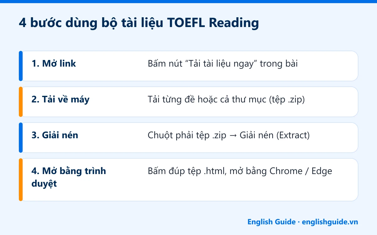 4 bước dùng bộ tài liệu TOEFL Reading: mở link, tải về máy, giải nén tệp zip, mở tệp HTML bằng Chrome hoặc Edge