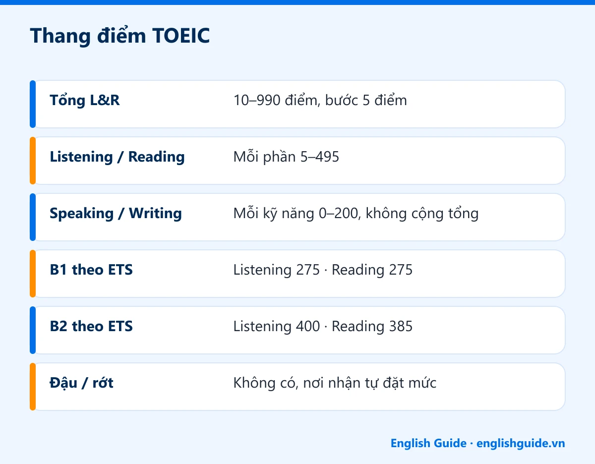 Thang điểm TOEIC: Tổng L&R – 10–990 điểm, bước 5 điểm; Listening / Reading – Mỗi phần 5–495; Speaking / Writing – Mỗi kỹ năng 0–200, không cộng tổng; B1 theo ETS – Listening 275 · Reading 275; B2 theo ETS – Listening 400 · Reading 385; Đậu / rớt – Không có, nơi nhận tự đặt mức