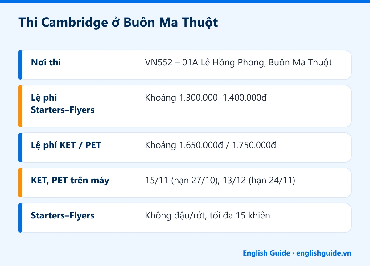 Thi Cambridge ở Buôn Ma Thuột: Nơi thi – VN552 – 01A Lê Hồng Phong, Buôn Ma Thuột; Lệ phí Starters–Flyers – Khoảng 1.300.000–1.400.000đ; Lệ phí KET / PET – Khoảng 1.650.000đ / 1.750.000đ; KET, PET trên máy – 15/11 (hạn 27/10), 13/12 (hạn 24/11); Starters–Flyers – Không đậu/rớt, tối đa 15 khiên