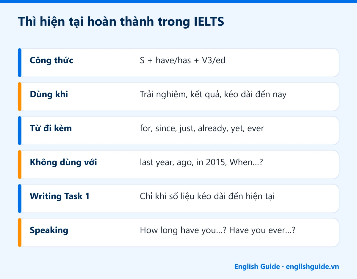 Thì hiện tại hoàn thành trong IELTS: Công thức – S + have/has + V3/ed; Dùng khi – Trải nghiệm, kết quả, kéo dài đến nay; Từ đi kèm – for, since, just, already, yet, ever; Không dùng với – last year, ago, in 2015, When…?; Writing Task 1 – Chỉ khi số liệu kéo dài đến hiện tại; Speaking – How long have you…? Have you ever…?