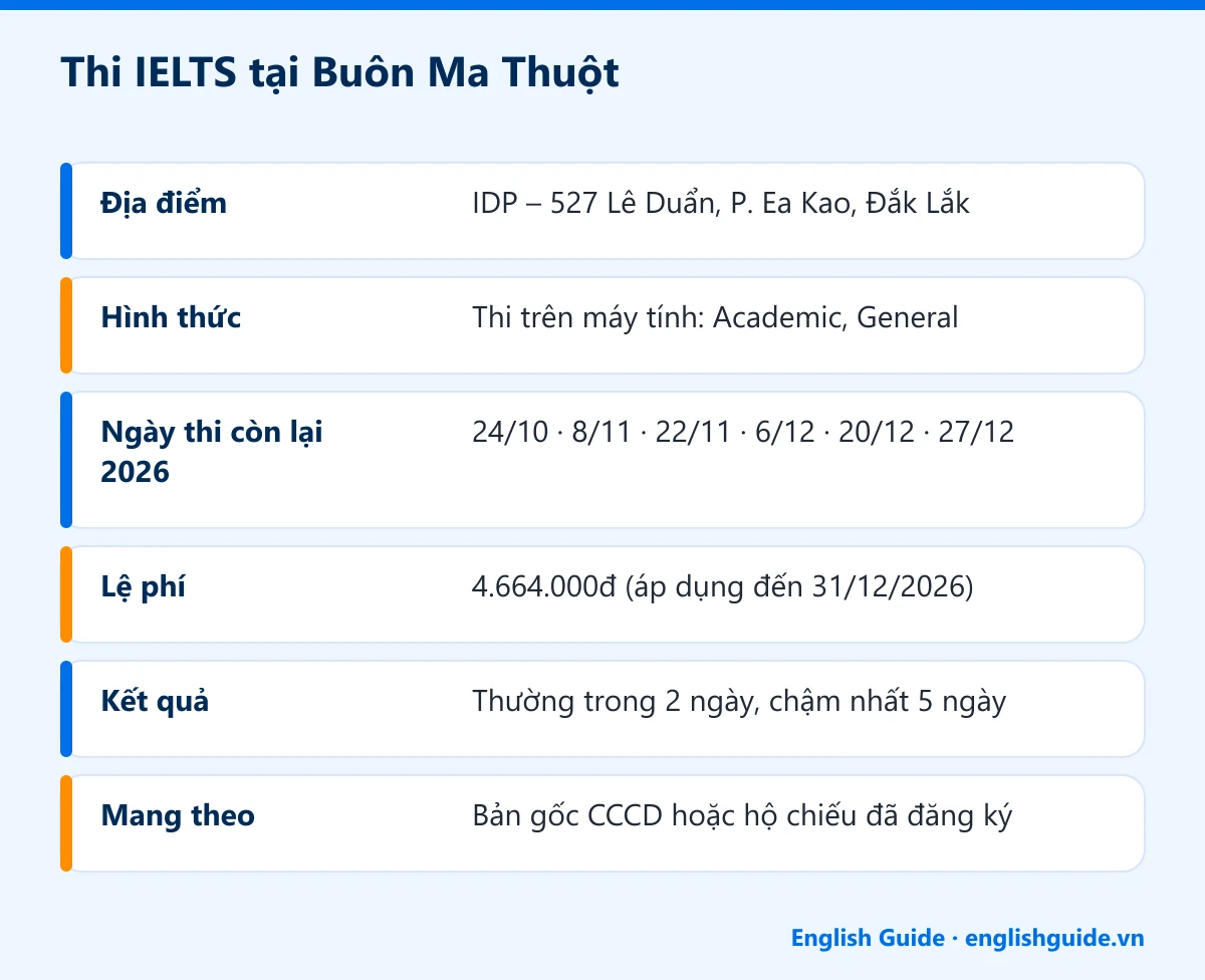 Thi IELTS tại Buôn Ma Thuột: Địa điểm – IDP – 527 Lê Duẩn, P. Ea Kao, Đắk Lắk; Hình thức – Thi trên máy tính: Academic, General; Ngày thi còn lại 2026 – 24/10 · 8/11 · 22/11 · 6/12 · 20/12 · 27/12; Lệ phí – 4.664.000đ (áp dụng đến 31/12/2026); Kết quả – Thường trong 2 ngày, chậm nhất 5 ngày; Mang theo – Bản gốc CCCD hoặc hộ chiếu đã đăng ký