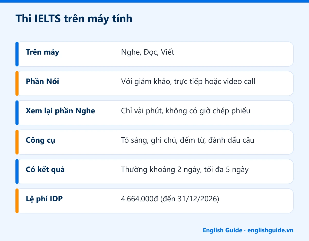 Thi IELTS trên máy tính: Trên máy – Nghe, Đọc, Viết; Phần Nói – Với giám khảo, trực tiếp hoặc video call; Xem lại phần Nghe – Chỉ vài phút, không có giờ chép phiếu; Công cụ – Tô sáng, ghi chú, đếm từ, đánh dấu câu; Có kết quả – Thường khoảng 2 ngày, tối đa 5 ngày; Lệ phí IDP – 4.664.000đ (đến 31/12/2026)