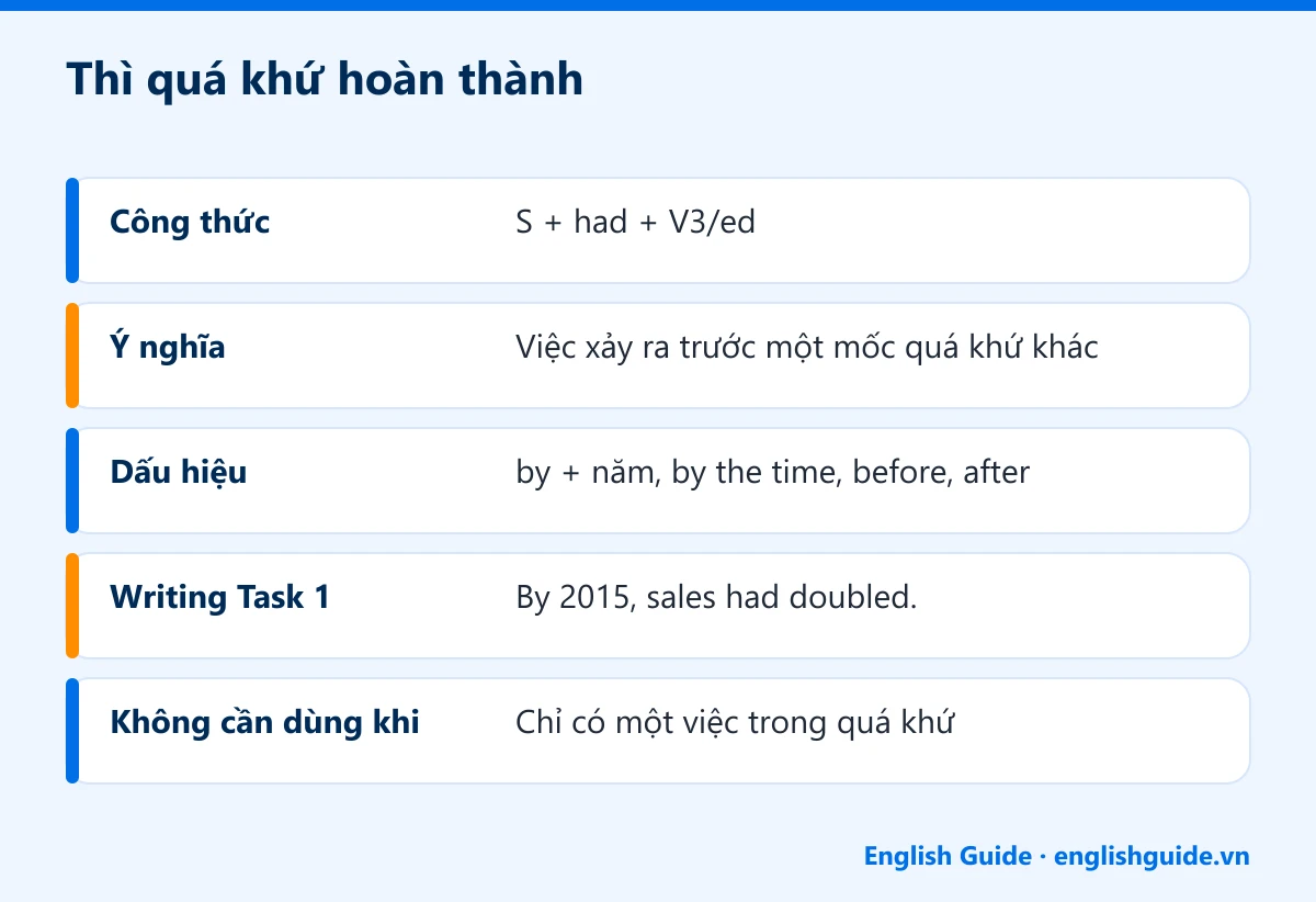 Thì quá khứ hoàn thành: Công thức – S + had + V3/ed; Ý nghĩa – Việc xảy ra trước một mốc quá khứ khác; Dấu hiệu – by + năm, by the time, before, after; Writing Task 1 – By 2015, sales had doubled.; Không cần dùng khi – Chỉ có một việc trong quá khứ