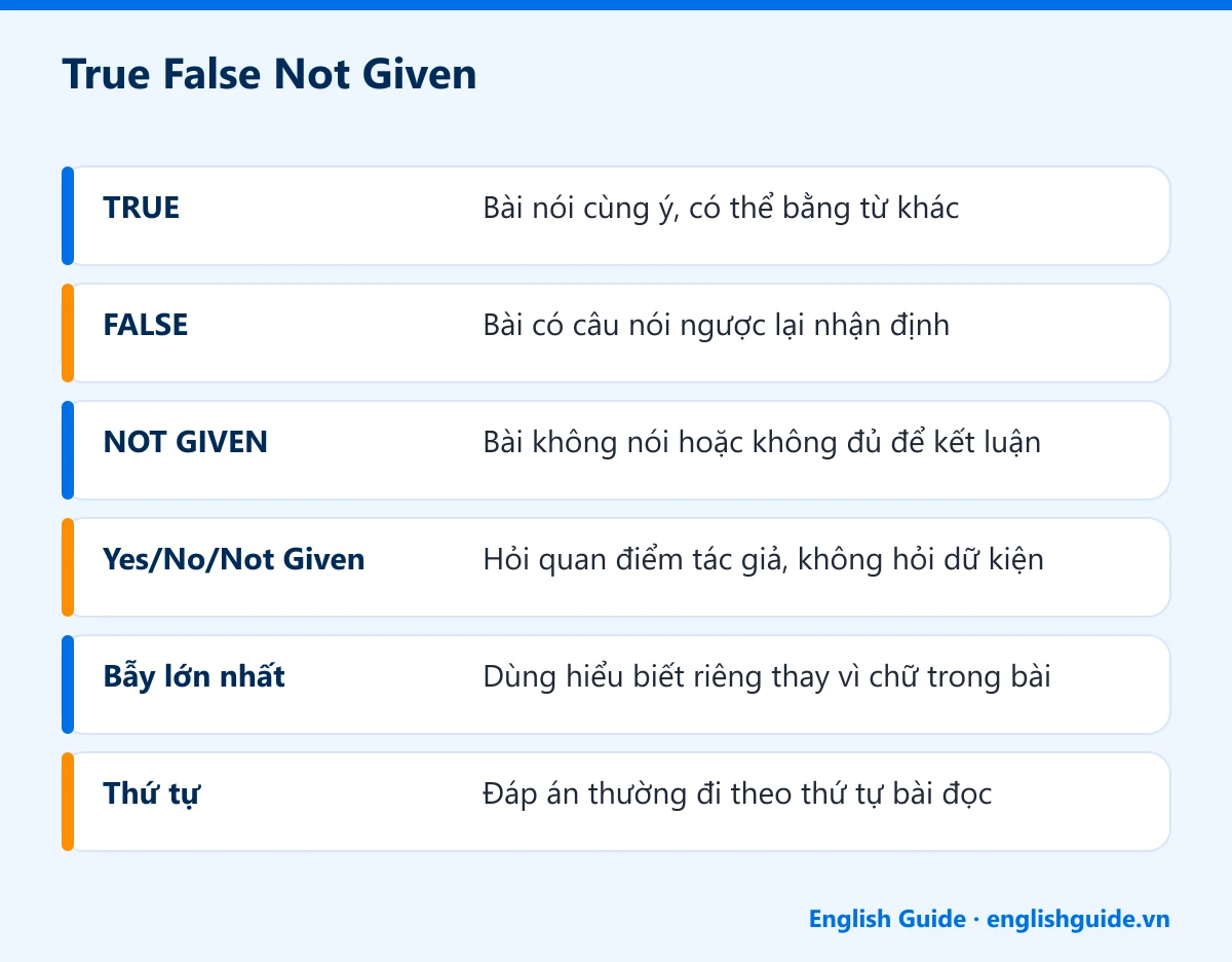 True False Not Given: TRUE – Bài nói cùng ý, có thể bằng từ khác; FALSE – Bài có câu nói ngược lại nhận định; NOT GIVEN – Bài không nói hoặc không đủ để kết luận; Yes/No/Not Given – Hỏi quan điểm tác giả, không hỏi dữ kiện; Bẫy lớn nhất – Dùng hiểu biết riêng thay vì chữ trong bài; Thứ tự – Đáp án thường đi theo thứ tự bài đọc