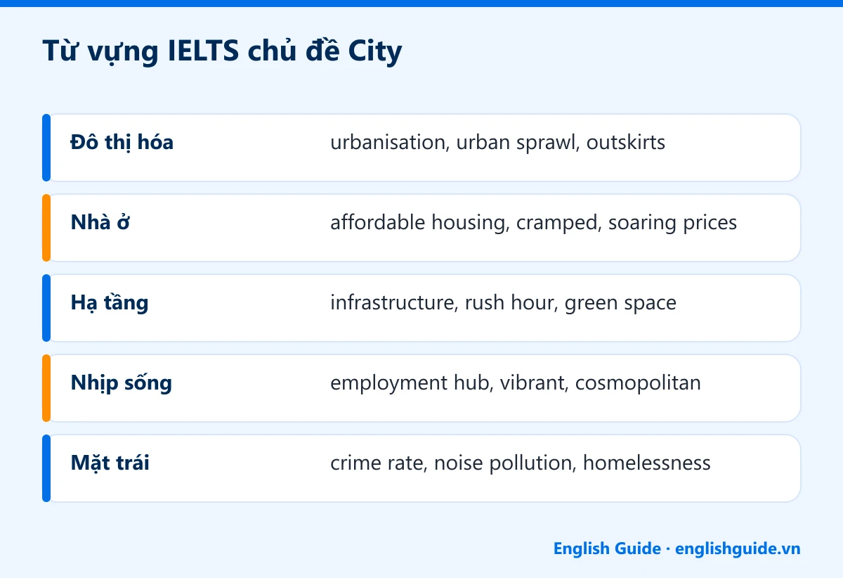 Từ vựng IELTS chủ đề City: Đô thị hóa – urbanisation, urban sprawl, outskirts; Nhà ở – affordable housing, cramped, soaring prices; Hạ tầng – infrastructure, rush hour, green space; Nhịp sống – employment hub, vibrant, cosmopolitan; Mặt trái – crime rate, noise pollution, homelessness