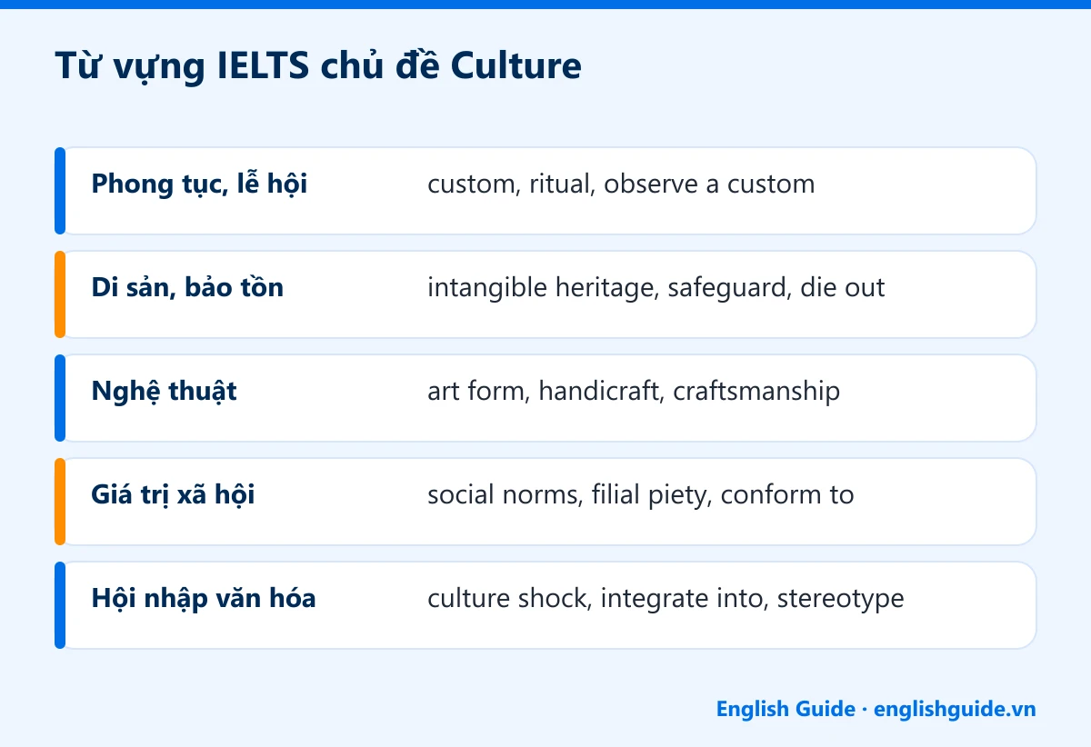 Từ vựng IELTS chủ đề Culture: Phong tục, lễ hội – custom, ritual, observe a custom; Di sản, bảo tồn – intangible heritage, safeguard, die out; Nghệ thuật – art form, handicraft, craftsmanship; Giá trị xã hội – social norms, filial piety, conform to; Hội nhập văn hóa – culture shock, integrate into, stereotype