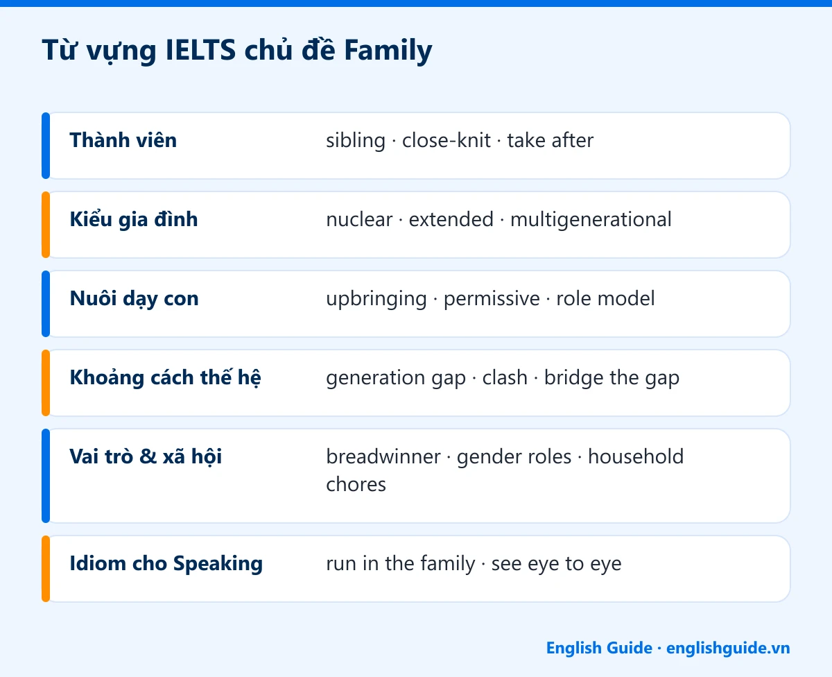 Từ vựng IELTS chủ đề Family: Thành viên – sibling · close-knit · take after; Kiểu gia đình – nuclear · extended · multigenerational; Nuôi dạy con – upbringing · permissive · role model; Khoảng cách thế hệ – generation gap · clash · bridge the gap; Vai trò & xã hội – breadwinner · gender roles · household chores; Idiom cho Speaking – run in the family · see eye to eye