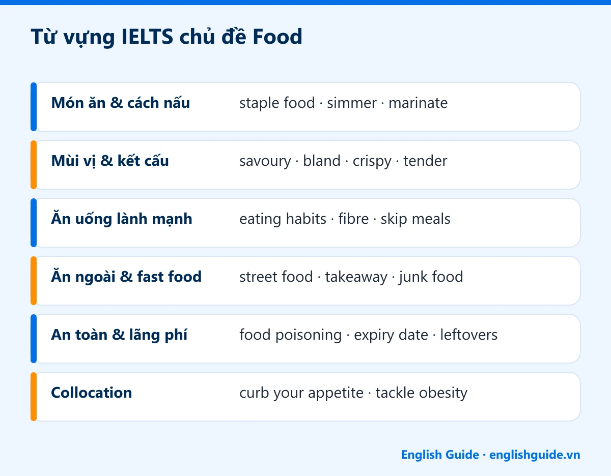 Từ vựng IELTS chủ đề Food: Món ăn & cách nấu – staple food · simmer · marinate; Mùi vị & kết cấu – savoury · bland · crispy · tender; Ăn uống lành mạnh – eating habits · fibre · skip meals; Ăn ngoài & fast food – street food · takeaway · junk food; An toàn & lãng phí – food poisoning · expiry date · leftovers; Collocation – curb your appetite · tackle obesity