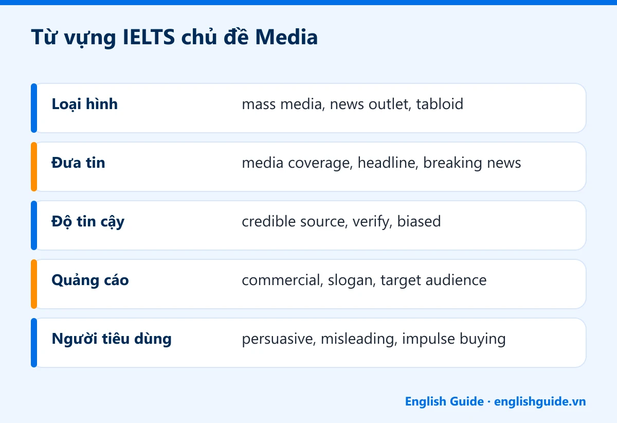 Từ vựng IELTS chủ đề Media: Loại hình – mass media, news outlet, tabloid; Đưa tin – media coverage, headline, breaking news; Độ tin cậy – credible source, verify, biased; Quảng cáo – commercial, slogan, target audience; Người tiêu dùng – persuasive, misleading, impulse buying