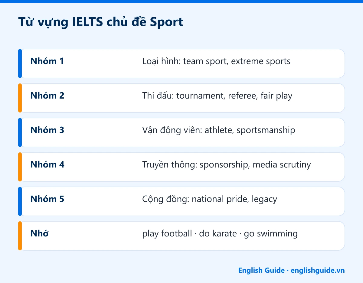 Từ vựng IELTS chủ đề Sport: Nhóm 1 – Loại hình: team sport, extreme sports; Nhóm 2 – Thi đấu: tournament, referee, fair play; Nhóm 3 – Vận động viên: athlete, sportsmanship; Nhóm 4 – Truyền thông: sponsorship, media scrutiny; Nhóm 5 – Cộng đồng: national pride, legacy; Nhớ – play football · do karate · go swimming