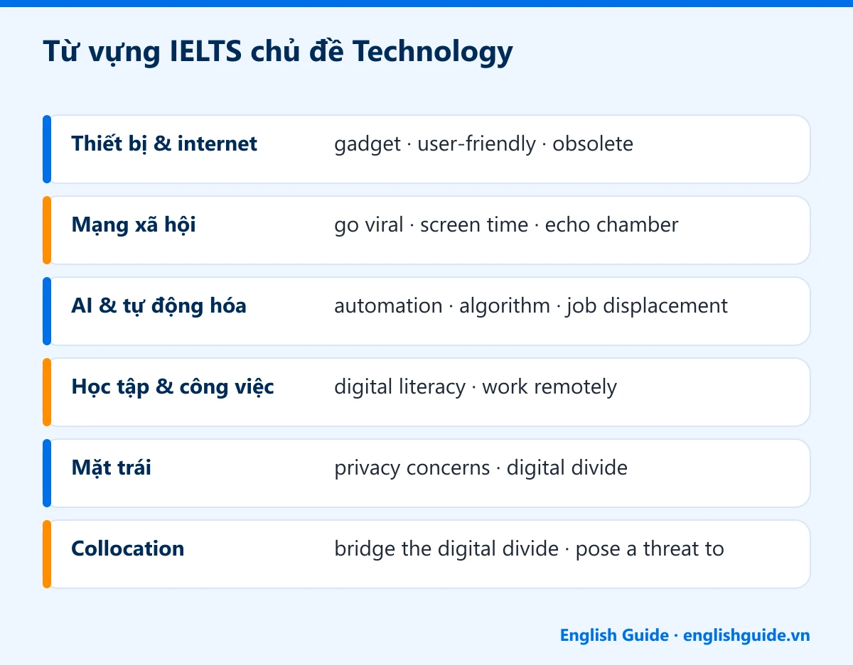 Từ vựng IELTS chủ đề Technology: Thiết bị & internet – gadget · user-friendly · obsolete; Mạng xã hội – go viral · screen time · echo chamber; AI & tự động hóa – automation · algorithm · job displacement; Học tập & công việc – digital literacy · work remotely; Mặt trái – privacy concerns · digital divide; Collocation – bridge the digital divide · pose a threat to