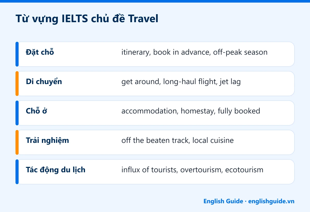 Từ vựng IELTS chủ đề Travel: Đặt chỗ – itinerary, book in advance, off-peak season; Di chuyển – get around, long-haul flight, jet lag; Chỗ ở – accommodation, homestay, fully booked; Trải nghiệm – off the beaten track, local cuisine; Tác động du lịch – influx of tourists, overtourism, ecotourism