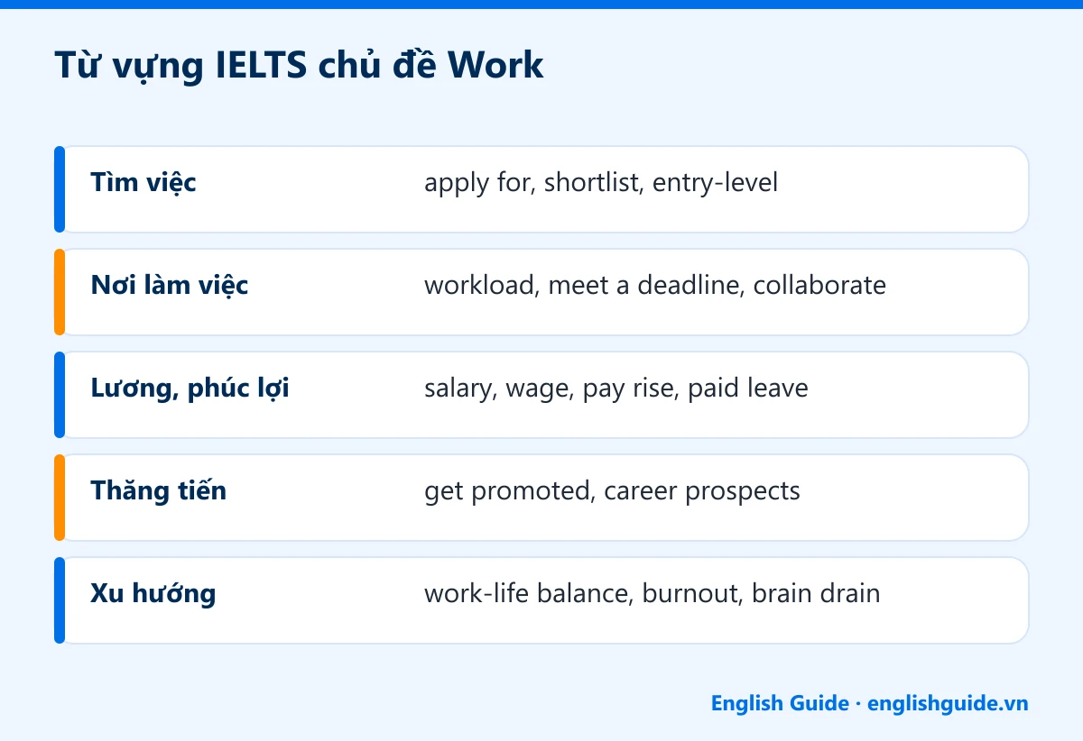 Từ vựng IELTS chủ đề Work: Tìm việc – apply for, shortlist, entry-level; Nơi làm việc – workload, meet a deadline, collaborate; Lương, phúc lợi – salary, wage, pay rise, paid leave; Thăng tiến – get promoted, career prospects; Xu hướng – work-life balance, burnout, brain drain