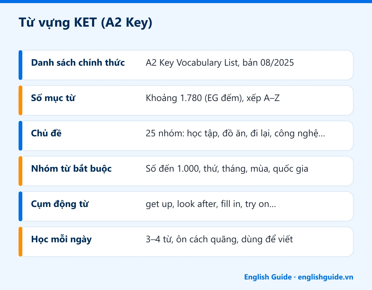Từ vựng KET (A2 Key): Danh sách chính thức – A2 Key Vocabulary List, bản 08/2025; Số mục từ – Khoảng 1.780 (EG đếm), xếp A–Z; Chủ đề – 25 nhóm: học tập, đồ ăn, đi lại, công nghệ…; Nhóm từ bắt buộc – Số đến 1.000, thứ, tháng, mùa, quốc gia; Cụm động từ – get up, look after, fill in, try on…; Học mỗi ngày – 3–4 từ, ôn cách quãng, dùng để viết