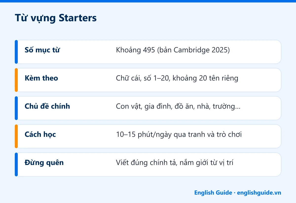 Từ vựng Starters: Số mục từ – Khoảng 495 (bản Cambridge 2025); Kèm theo – Chữ cái, số 1–20, khoảng 20 tên riêng; Chủ đề chính – Con vật, gia đình, đồ ăn, nhà, trường…; Cách học – 10–15 phút/ngày qua tranh và trò chơi; Đừng quên – Viết đúng chính tả, nắm giới từ vị trí