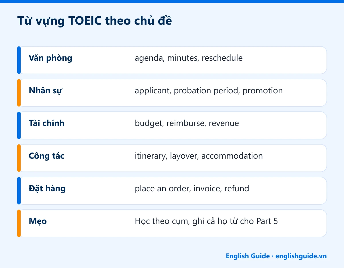 Từ vựng TOEIC theo chủ đề: Văn phòng – agenda, minutes, reschedule; Nhân sự – applicant, probation period, promotion; Tài chính – budget, reimburse, revenue; Công tác – itinerary, layover, accommodation; Đặt hàng – place an order, invoice, refund; Mẹo – Học theo cụm, ghi cả họ từ cho Part 5