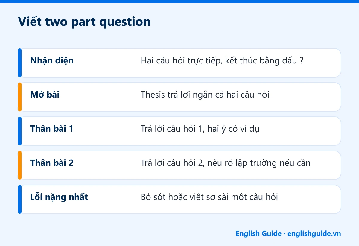 Viết two part question: Nhận diện – Hai câu hỏi trực tiếp, kết thúc bằng dấu ?; Mở bài – Thesis trả lời ngắn cả hai câu hỏi; Thân bài 1 – Trả lời câu hỏi 1, hai ý có ví dụ; Thân bài 2 – Trả lời câu hỏi 2, nêu rõ lập trường nếu cần; Lỗi nặng nhất – Bỏ sót hoặc viết sơ sài một câu hỏi